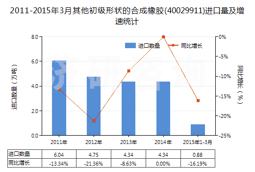 2011-2015年3月其他初級形狀的合成橡膠(40029911)進(jìn)口量及增速統(tǒng)計